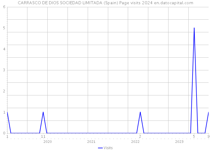 CARRASCO DE DIOS SOCIEDAD LIMITADA (Spain) Page visits 2024 