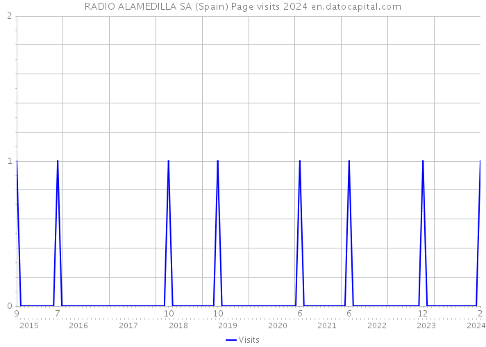 RADIO ALAMEDILLA SA (Spain) Page visits 2024 