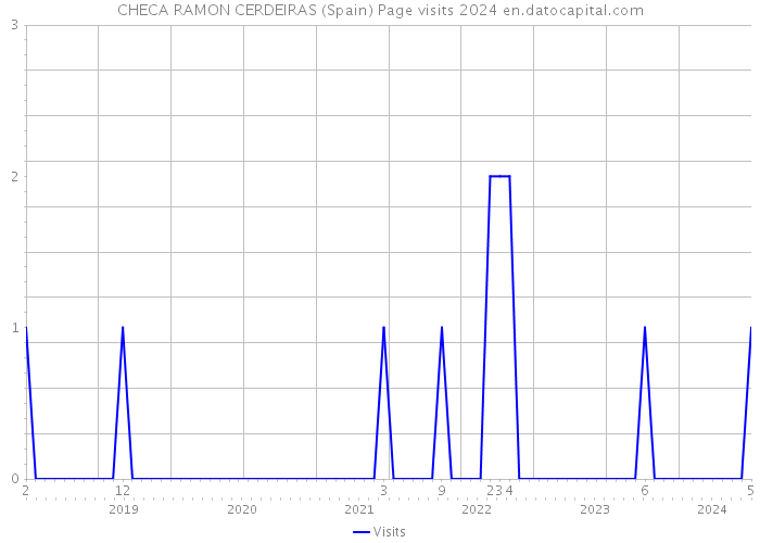 CHECA RAMON CERDEIRAS (Spain) Page visits 2024 