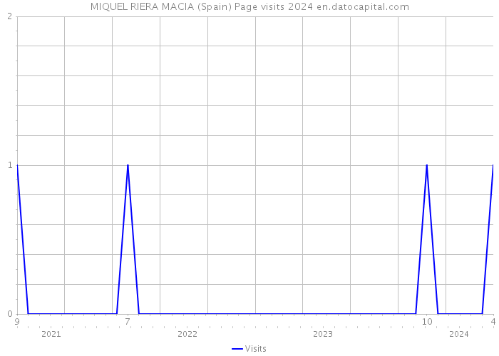 MIQUEL RIERA MACIA (Spain) Page visits 2024 