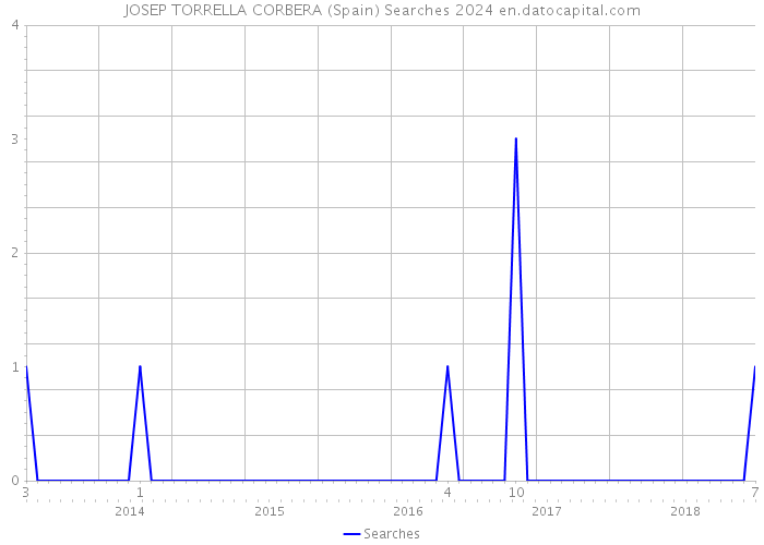 JOSEP TORRELLA CORBERA (Spain) Searches 2024 
