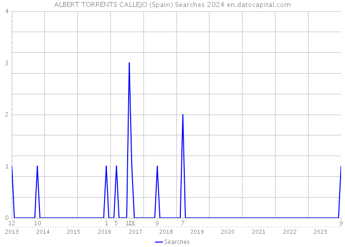 ALBERT TORRENTS CALLEJO (Spain) Searches 2024 