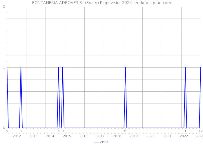 FONTANERIA ADROVER SL (Spain) Page visits 2024 