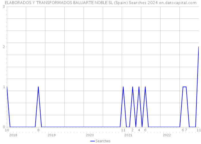 ELABORADOS Y TRANSFORMADOS BALUARTE NOBLE SL (Spain) Searches 2024 