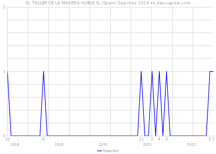 EL TALLER DE LA MADERA NOBLE SL (Spain) Searches 2024 