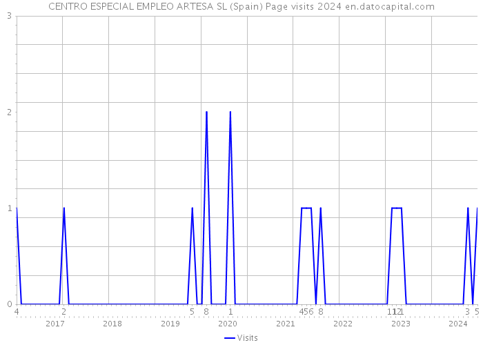 CENTRO ESPECIAL EMPLEO ARTESA SL (Spain) Page visits 2024 