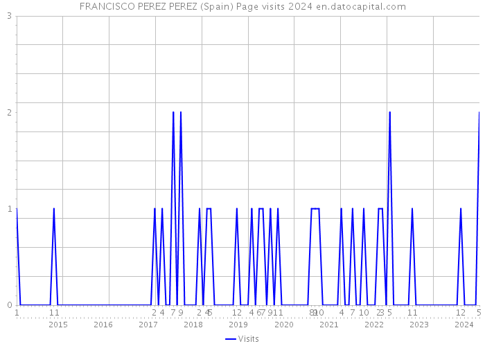 FRANCISCO PEREZ PEREZ (Spain) Page visits 2024 