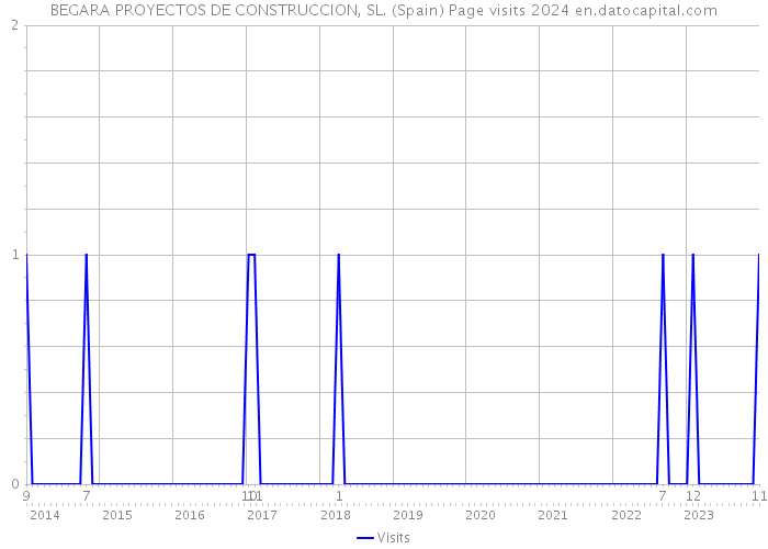 BEGARA PROYECTOS DE CONSTRUCCION, SL. (Spain) Page visits 2024 