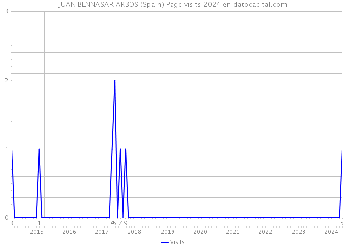 JUAN BENNASAR ARBOS (Spain) Page visits 2024 