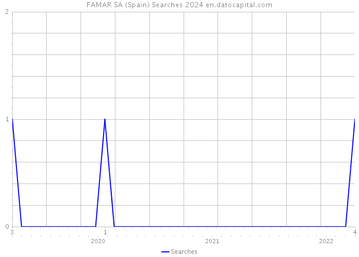 FAMAR SA (Spain) Searches 2024 