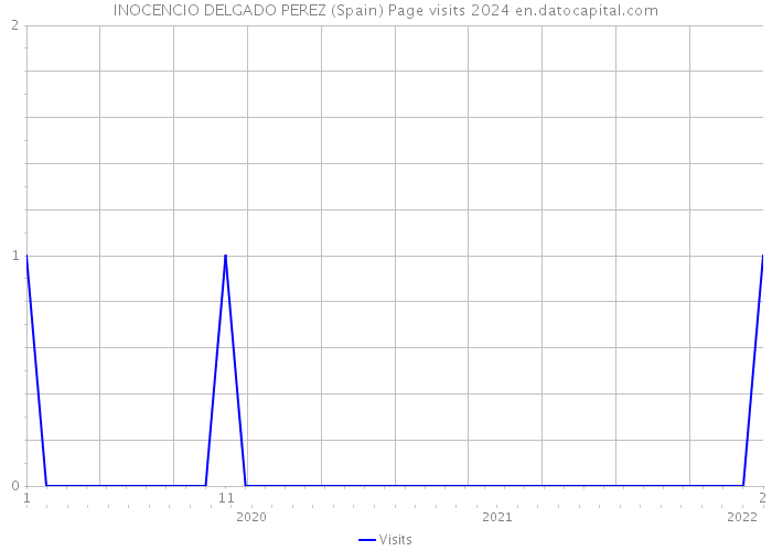 INOCENCIO DELGADO PEREZ (Spain) Page visits 2024 