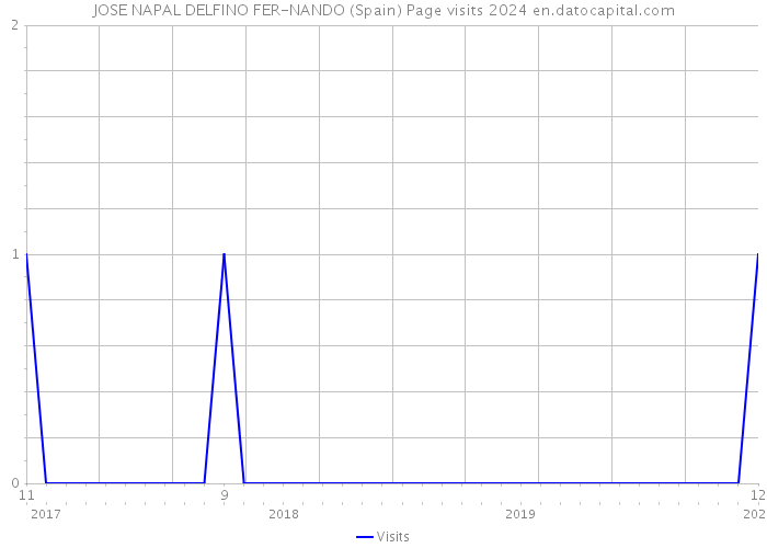 JOSE NAPAL DELFINO FER-NANDO (Spain) Page visits 2024 
