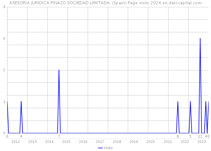 ASESORIA JURIDICA PINAZO SOCIEDAD LIMITADA. (Spain) Page visits 2024 