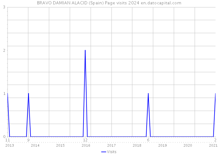 BRAVO DAMIAN ALACID (Spain) Page visits 2024 