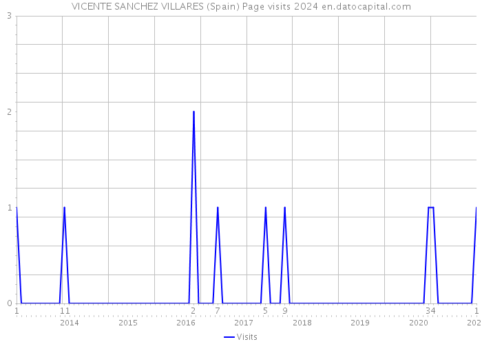 VICENTE SANCHEZ VILLARES (Spain) Page visits 2024 