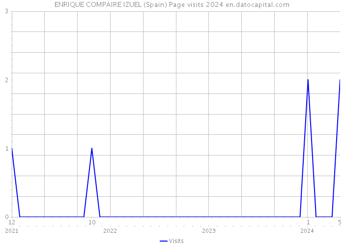 ENRIQUE COMPAIRE IZUEL (Spain) Page visits 2024 