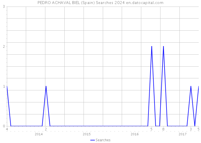 PEDRO ACHAVAL BIEL (Spain) Searches 2024 