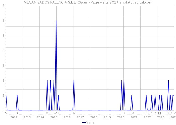 MECANIZADOS PALENCIA S.L.L. (Spain) Page visits 2024 