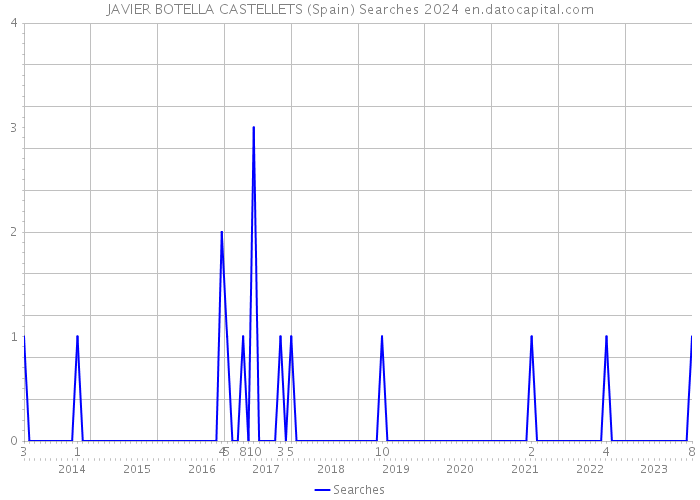 JAVIER BOTELLA CASTELLETS (Spain) Searches 2024 