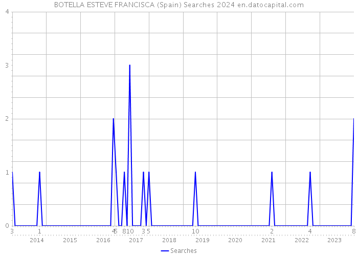 BOTELLA ESTEVE FRANCISCA (Spain) Searches 2024 