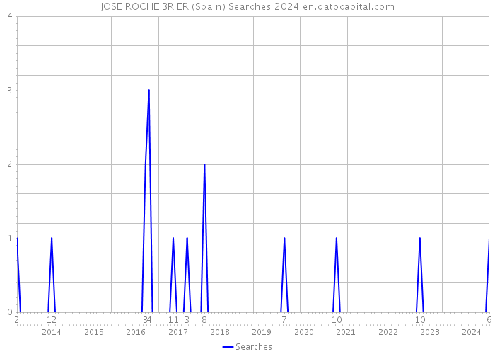 JOSE ROCHE BRIER (Spain) Searches 2024 