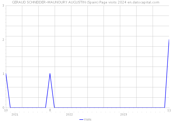 GERAUD SCHNEIDER-MAUNOURY AUGUSTIN (Spain) Page visits 2024 