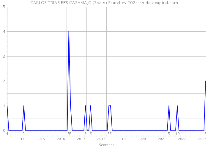 CARLOS TRIAS BES CASAMAJO (Spain) Searches 2024 