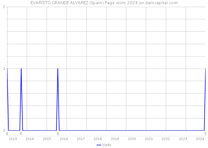 EVARISTO GRANDE ALVAREZ (Spain) Page visits 2024 