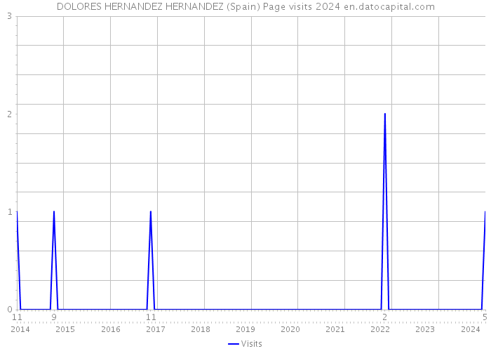 DOLORES HERNANDEZ HERNANDEZ (Spain) Page visits 2024 