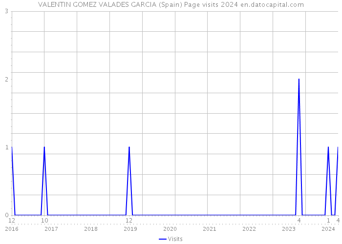 VALENTIN GOMEZ VALADES GARCIA (Spain) Page visits 2024 