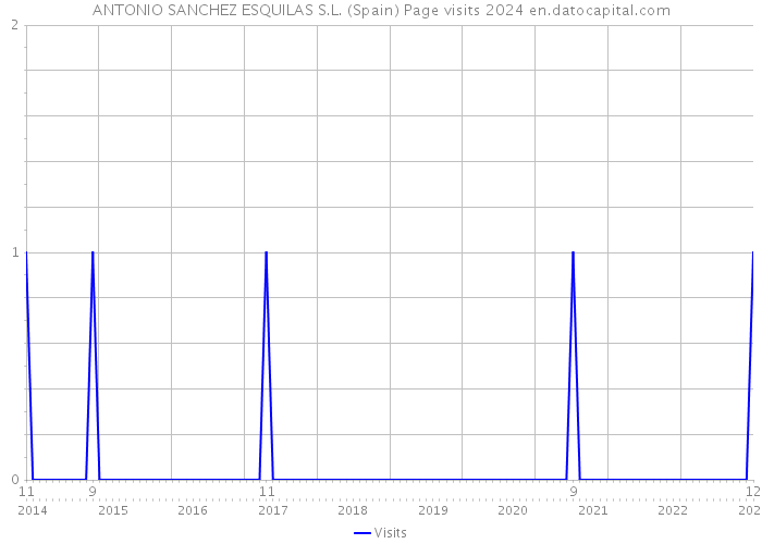 ANTONIO SANCHEZ ESQUILAS S.L. (Spain) Page visits 2024 