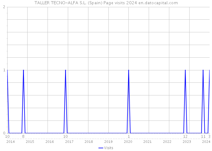 TALLER TECNO-ALFA S.L. (Spain) Page visits 2024 