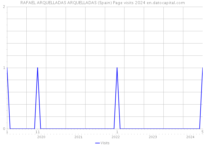 RAFAEL ARQUELLADAS ARQUELLADAS (Spain) Page visits 2024 