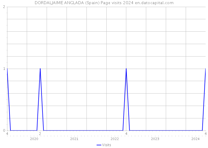 DORDALJAIME ANGLADA (Spain) Page visits 2024 