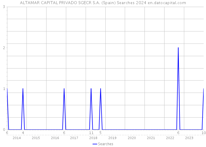 ALTAMAR CAPITAL PRIVADO SGECR S.A. (Spain) Searches 2024 