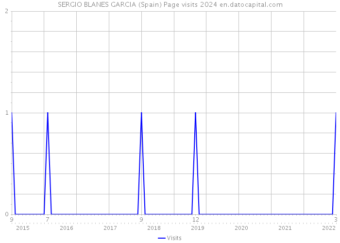 SERGIO BLANES GARCIA (Spain) Page visits 2024 