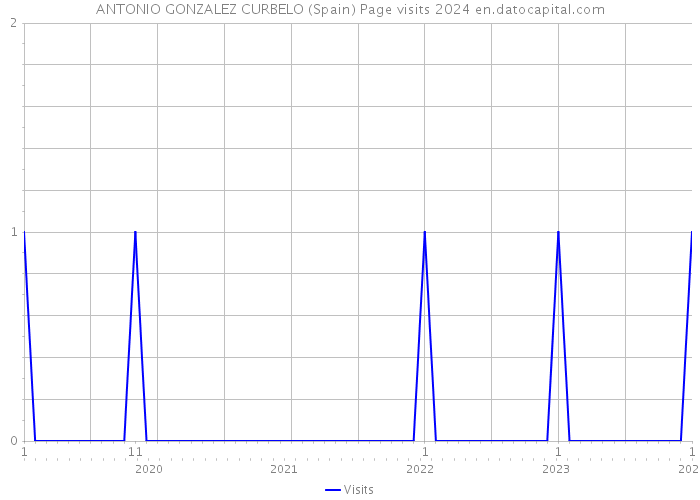 ANTONIO GONZALEZ CURBELO (Spain) Page visits 2024 