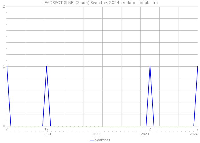 LEADSPOT SLNE. (Spain) Searches 2024 