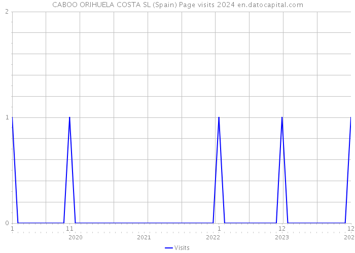 CABOO ORIHUELA COSTA SL (Spain) Page visits 2024 