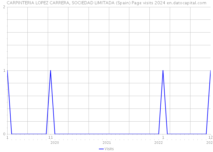 CARPINTERIA LOPEZ CARRERA, SOCIEDAD LIMITADA (Spain) Page visits 2024 
