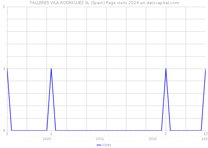 TALLERES VILA RODRIGUEZ SL (Spain) Page visits 2024 