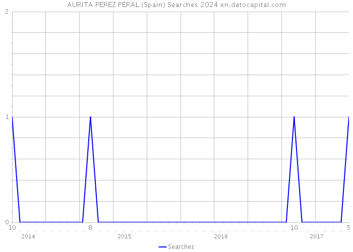 AURITA PEREZ PERAL (Spain) Searches 2024 