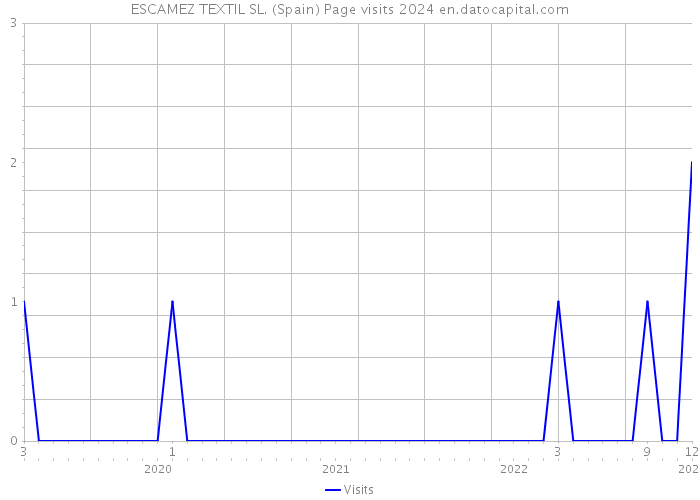 ESCAMEZ TEXTIL SL. (Spain) Page visits 2024 