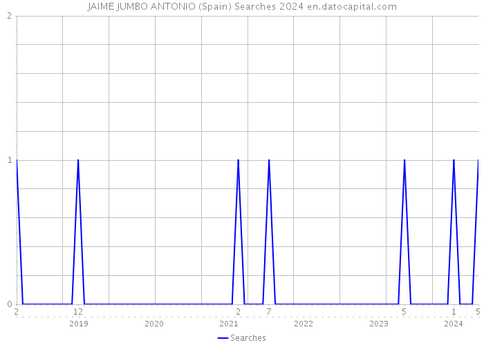 JAIME JUMBO ANTONIO (Spain) Searches 2024 