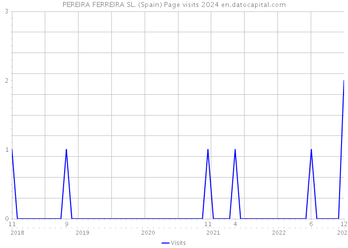 PEREIRA FERREIRA SL. (Spain) Page visits 2024 