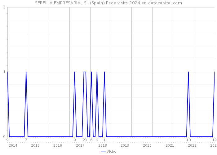 SERELLA EMPRESARIAL SL (Spain) Page visits 2024 