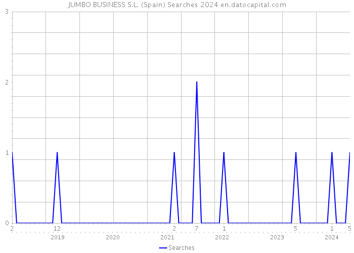 JUMBO BUSINESS S.L. (Spain) Searches 2024 
