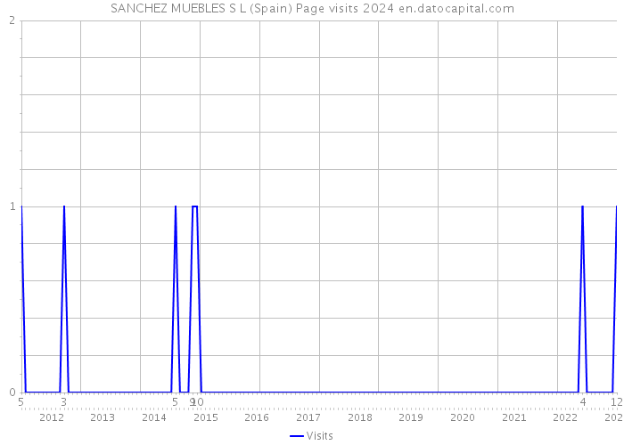 SANCHEZ MUEBLES S L (Spain) Page visits 2024 