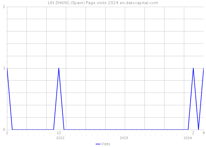 LIN ZHANG (Spain) Page visits 2024 