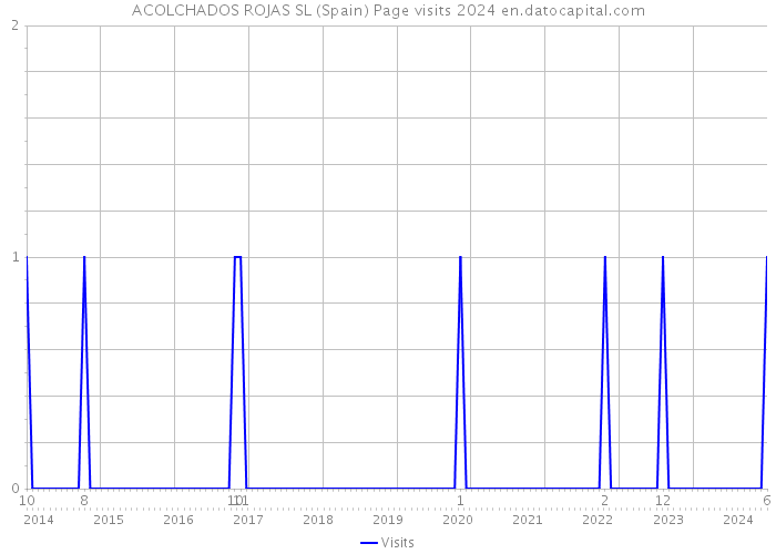 ACOLCHADOS ROJAS SL (Spain) Page visits 2024 